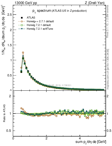 Plot of ch.pt in 13000 GeV pp collisions