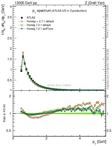 Plot of ch.pt in 13000 GeV pp collisions