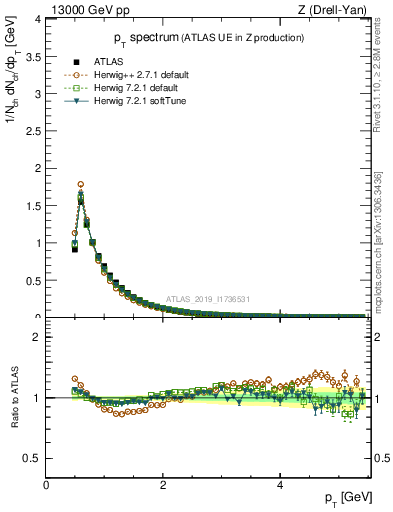 Plot of ch.pt in 13000 GeV pp collisions