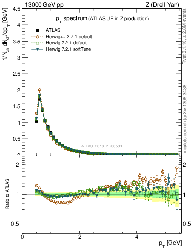 Plot of ch.pt in 13000 GeV pp collisions