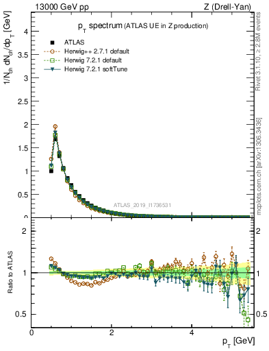 Plot of ch.pt in 13000 GeV pp collisions