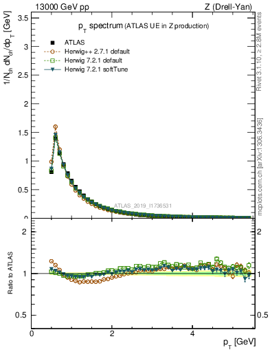 Plot of ch.pt in 13000 GeV pp collisions