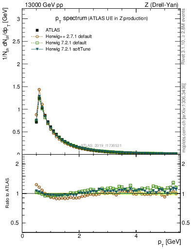 Plot of ch.pt in 13000 GeV pp collisions