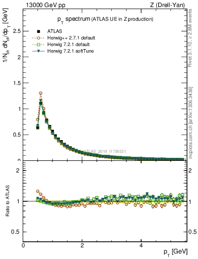 Plot of ch.pt in 13000 GeV pp collisions