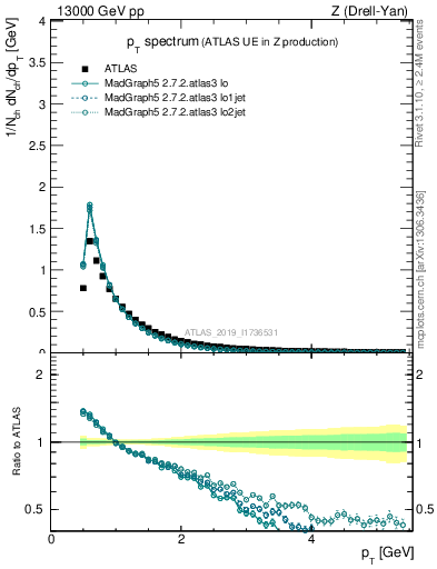 Plot of ch.pt in 13000 GeV pp collisions