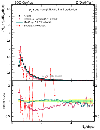Plot of ch.pt in 13000 GeV pp collisions
