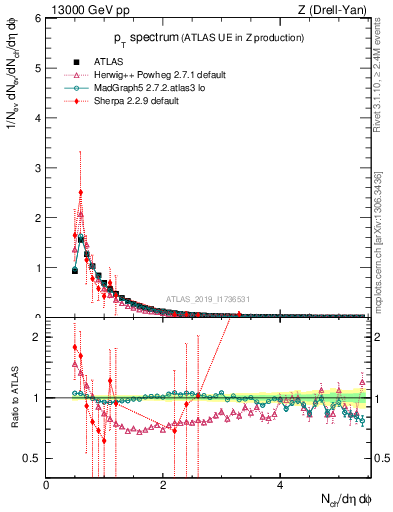 Plot of ch.pt in 13000 GeV pp collisions