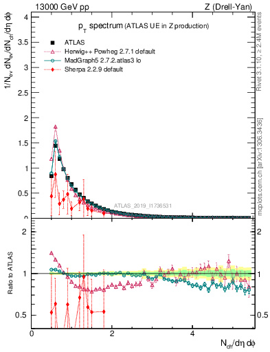 Plot of ch.pt in 13000 GeV pp collisions