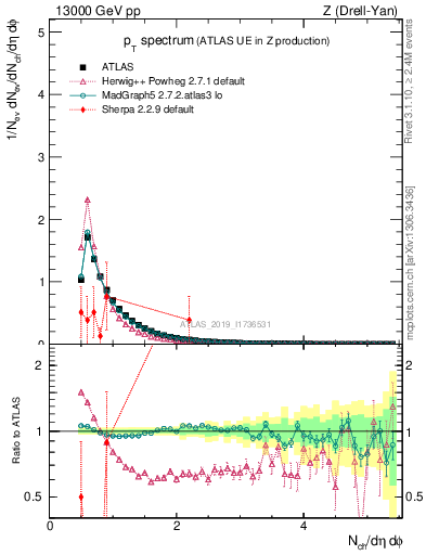 Plot of ch.pt in 13000 GeV pp collisions