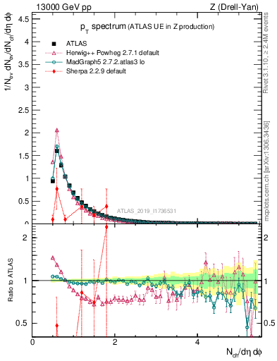 Plot of ch.pt in 13000 GeV pp collisions
