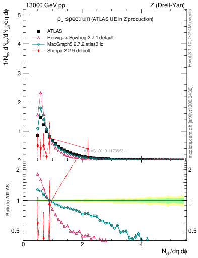 Plot of ch.pt in 13000 GeV pp collisions