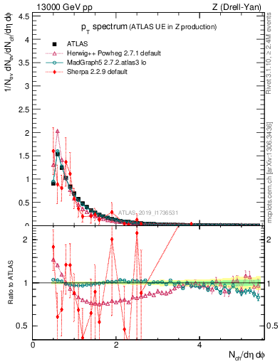 Plot of ch.pt in 13000 GeV pp collisions