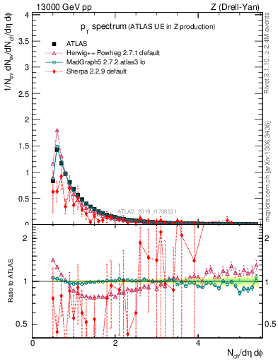 Plot of ch.pt in 13000 GeV pp collisions