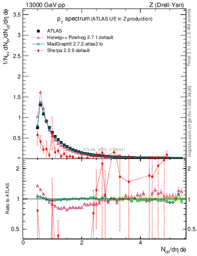 Plot of ch.pt in 13000 GeV pp collisions