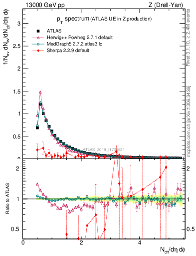 Plot of ch.pt in 13000 GeV pp collisions