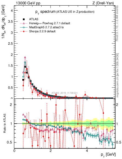 Plot of ch.pt in 13000 GeV pp collisions