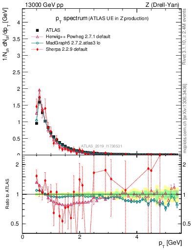 Plot of ch.pt in 13000 GeV pp collisions