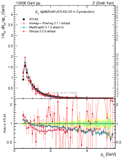 Plot of ch.pt in 13000 GeV pp collisions