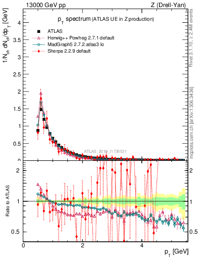 Plot of ch.pt in 13000 GeV pp collisions