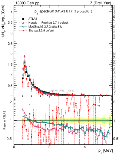 Plot of ch.pt in 13000 GeV pp collisions