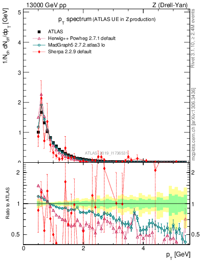 Plot of ch.pt in 13000 GeV pp collisions