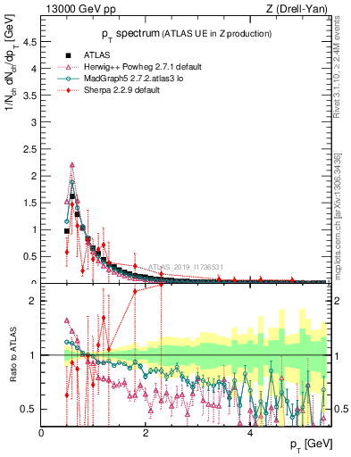 Plot of ch.pt in 13000 GeV pp collisions
