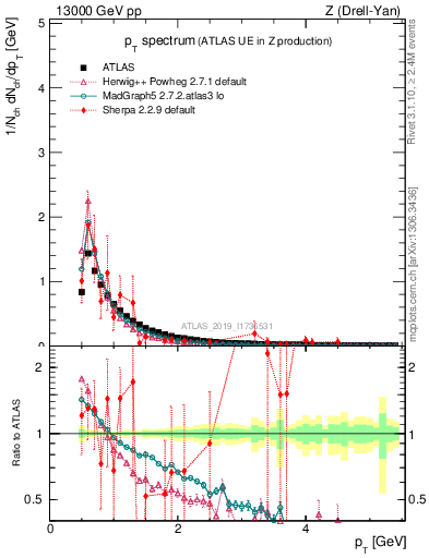 Plot of ch.pt in 13000 GeV pp collisions