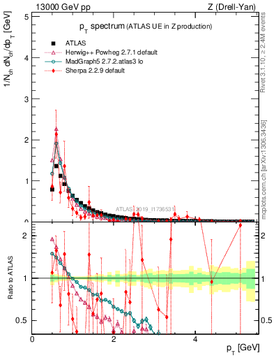 Plot of ch.pt in 13000 GeV pp collisions