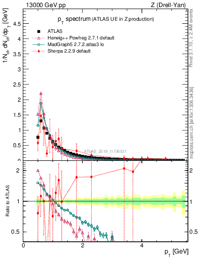 Plot of ch.pt in 13000 GeV pp collisions