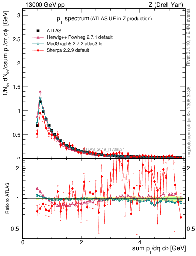 Plot of ch.pt in 13000 GeV pp collisions