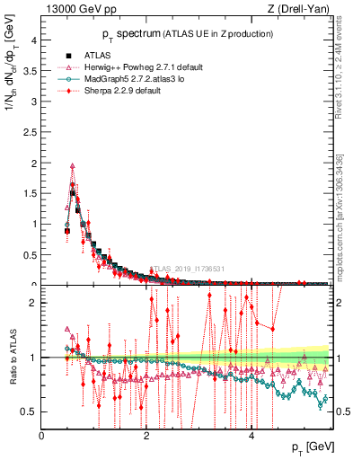 Plot of ch.pt in 13000 GeV pp collisions