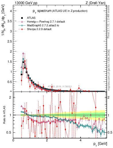 Plot of ch.pt in 13000 GeV pp collisions