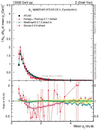 Plot of ch.pt in 13000 GeV pp collisions