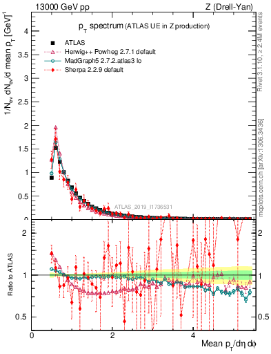 Plot of ch.pt in 13000 GeV pp collisions