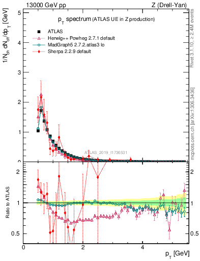 Plot of ch.pt in 13000 GeV pp collisions