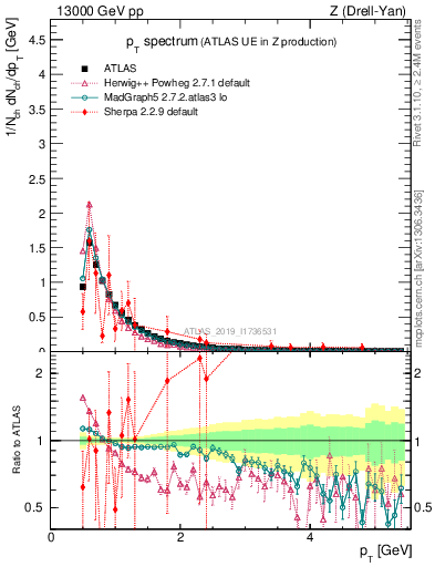 Plot of ch.pt in 13000 GeV pp collisions