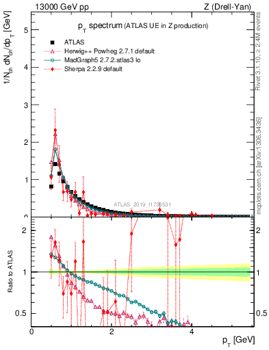 Plot of ch.pt in 13000 GeV pp collisions
