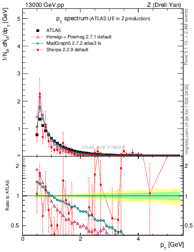 Plot of ch.pt in 13000 GeV pp collisions