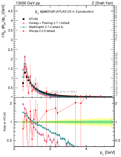 Plot of ch.pt in 13000 GeV pp collisions