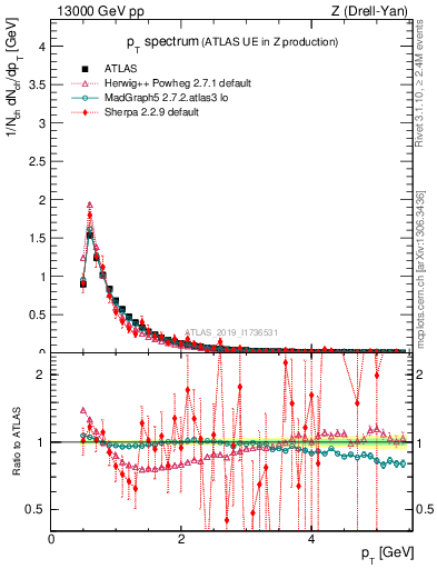 Plot of ch.pt in 13000 GeV pp collisions