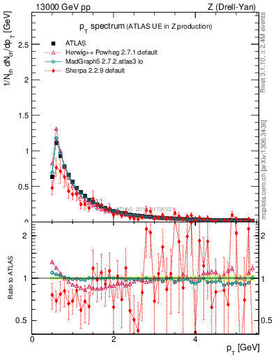 Plot of ch.pt in 13000 GeV pp collisions