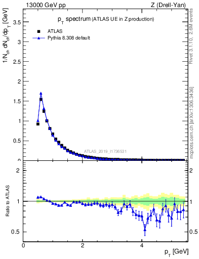 Plot of ch.pt in 13000 GeV pp collisions