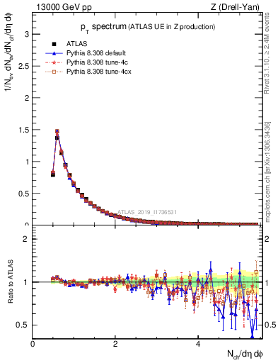 Plot of ch.pt in 13000 GeV pp collisions
