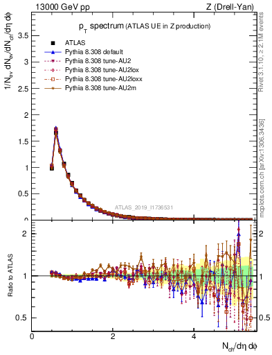 Plot of ch.pt in 13000 GeV pp collisions