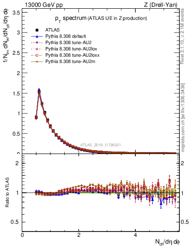 Plot of ch.pt in 13000 GeV pp collisions