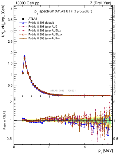Plot of ch.pt in 13000 GeV pp collisions