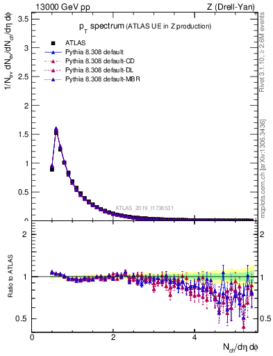 Plot of ch.pt in 13000 GeV pp collisions