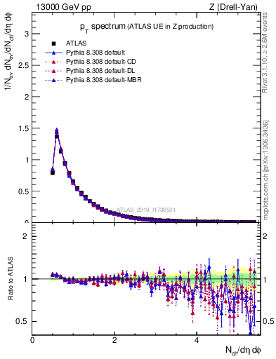 Plot of ch.pt in 13000 GeV pp collisions