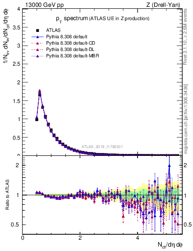 Plot of ch.pt in 13000 GeV pp collisions