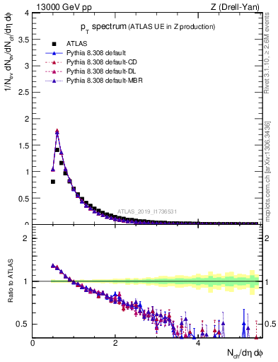 Plot of ch.pt in 13000 GeV pp collisions